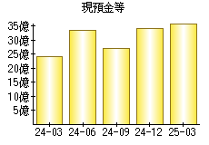 現預金等