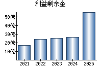 利益剰余金