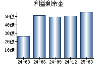 利益剰余金