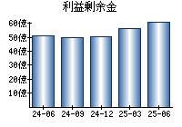 利益剰余金