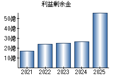 利益剰余金