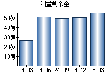 利益剰余金