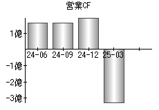 営業活動によるキャッシュフロー