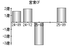 営業活動によるキャッシュフロー