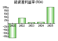 総資産利益率(ROA)