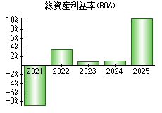 総資産利益率(ROA)