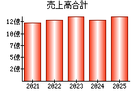 売上高合計