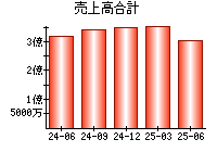 売上高合計