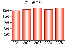 売上高合計