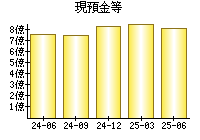現預金等