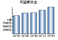利益剰余金