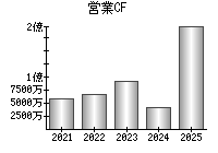 営業活動によるキャッシュフロー