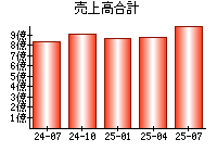 売上高合計