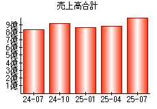 売上高合計