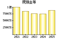 現預金等