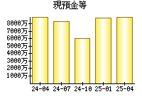 現預金等