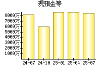 現預金等