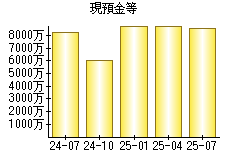 現預金等
