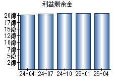 利益剰余金