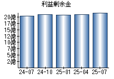 利益剰余金