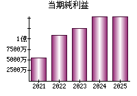 当期純利益