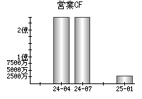 営業活動によるキャッシュフロー