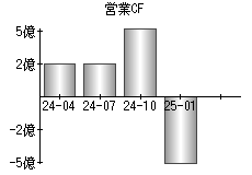 営業活動によるキャッシュフロー