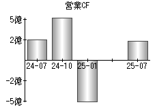 営業活動によるキャッシュフロー