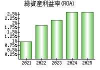 総資産利益率(ROA)