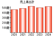 売上高合計