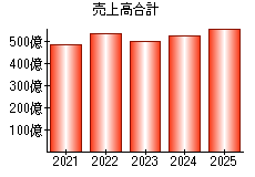 売上高合計