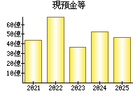 現預金等