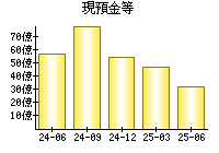 現預金等