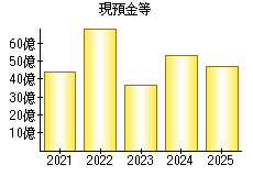 現預金等