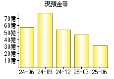 現預金等