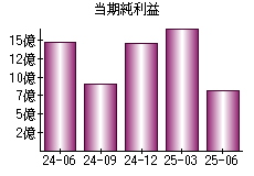 当期純利益
