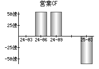 営業活動によるキャッシュフロー