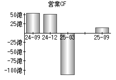 営業活動によるキャッシュフロー