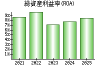 総資産利益率(ROA)