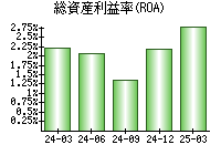 総資産利益率(ROA)
