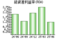 総資産利益率(ROA)
