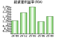 総資産利益率(ROA)