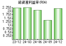 総資産利益率(ROA)