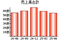 売上高合計