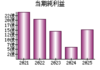 当期純利益
