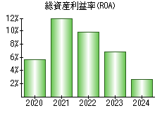 総資産利益率(ROA)