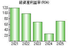 総資産利益率(ROA)