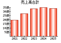 売上高合計