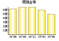 現預金等