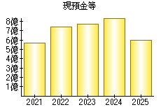 現預金等